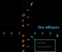 Где ось абсцисс. Что такое ордината? Также имеются задачи на определение длины отрезка